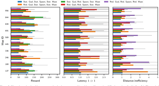 Figure 3 for A Critical Investigation of Deep Reinforcement Learning for Navigation