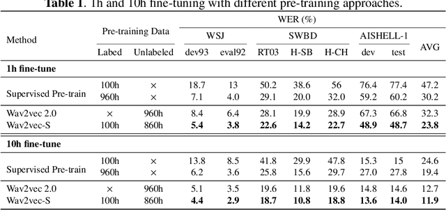 Figure 2 for Wav2vec-S: Semi-Supervised Pre-Training for Speech Recognition