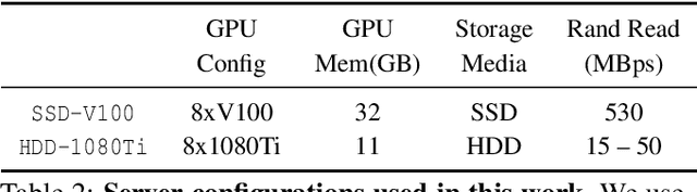 Figure 3 for Analyzing and Mitigating Data Stalls in DNN Training