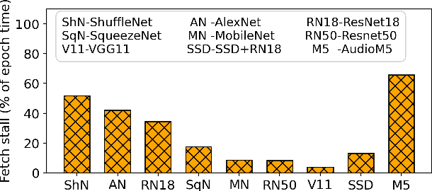 Figure 4 for Analyzing and Mitigating Data Stalls in DNN Training