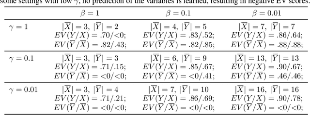 Figure 3 for Encoding Causal Macrovariables