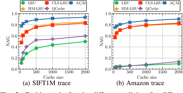 Figure 2 for AÇAI: Ascent Similarity Caching with Approximate Indexes