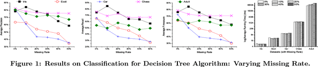Figure 1 for Impacts of Dirty Data: and Experimental Evaluation