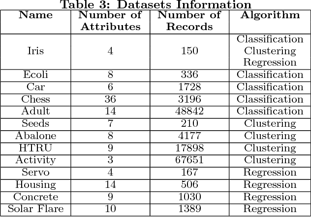 Figure 3 for Impacts of Dirty Data: and Experimental Evaluation