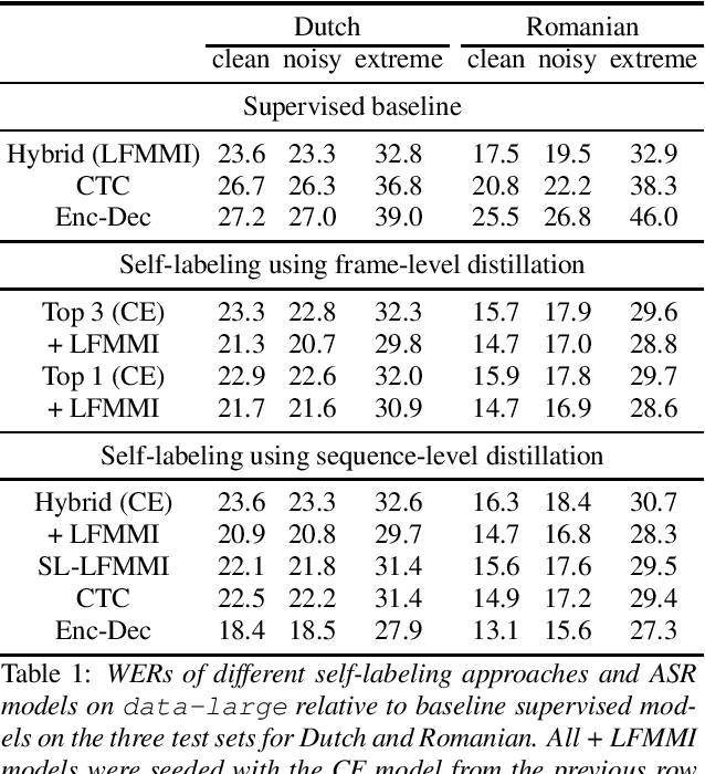 Figure 1 for Large scale weakly and semi-supervised learning for low-resource video ASR