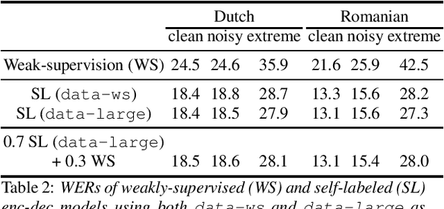 Figure 2 for Large scale weakly and semi-supervised learning for low-resource video ASR