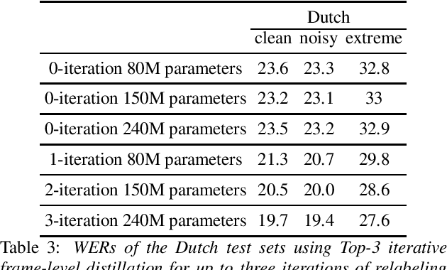 Figure 3 for Large scale weakly and semi-supervised learning for low-resource video ASR