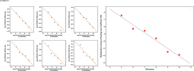 Figure 3 for Machine Learning For Elliptic PDEs: Fast Rate Generalization Bound, Neural Scaling Law and Minimax Optimality