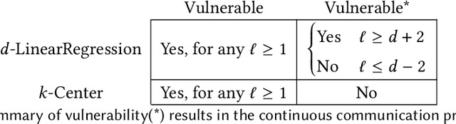 Figure 1 for Long-term Data Sharing under Exclusivity Attacks