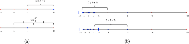 Figure 4 for Long-term Data Sharing under Exclusivity Attacks