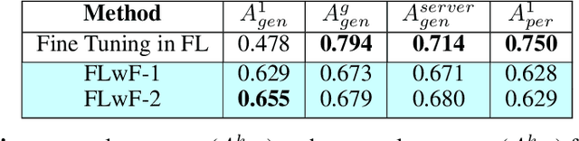 Figure 1 for Federated Continual Learning through distillation in pervasive computing