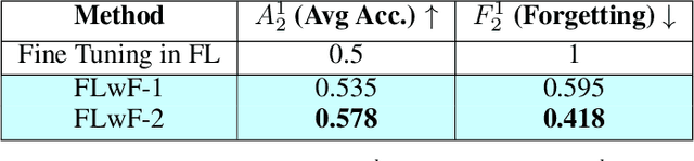 Figure 3 for Federated Continual Learning through distillation in pervasive computing