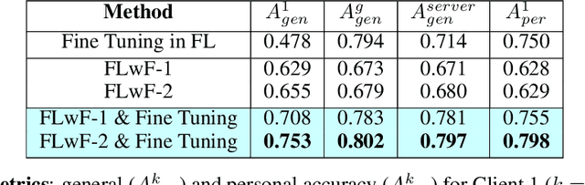 Figure 4 for Federated Continual Learning through distillation in pervasive computing