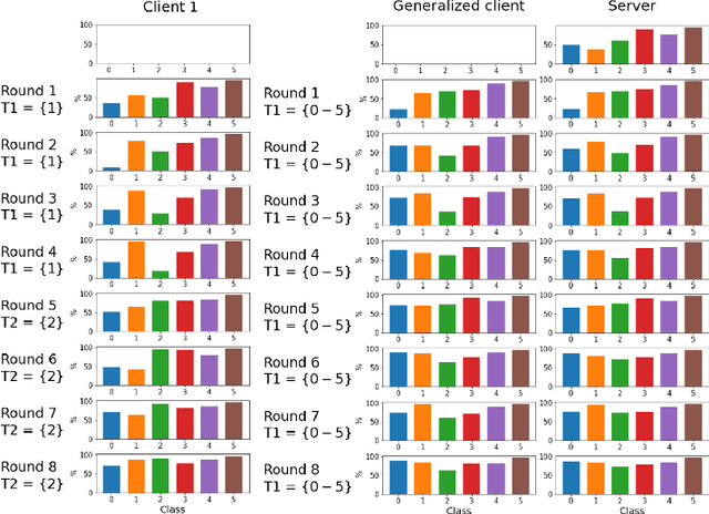 Figure 2 for Federated Continual Learning through distillation in pervasive computing