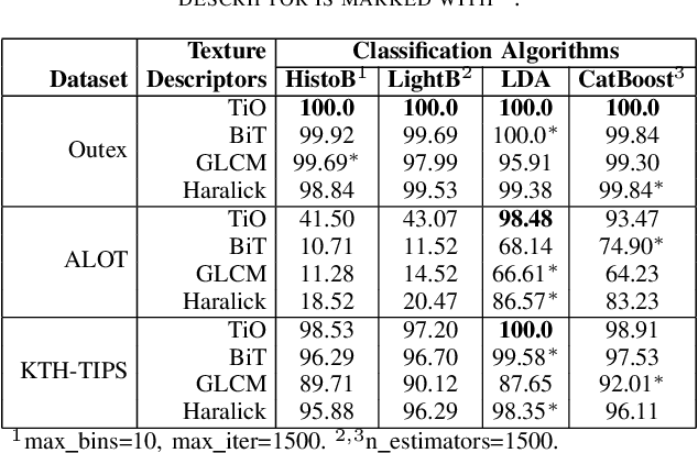 Figure 3 for Multiscale Analysis for Improving Texture Classification