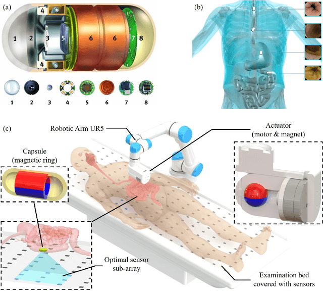 Figure 1 for Adaptive Simultaneous Magnetic Actuation and Localization for WCE in a Tubular Environment