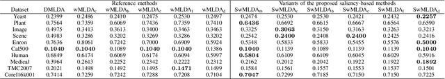 Figure 3 for Saliency-based Weighted Multi-label Linear Discriminant Analysis