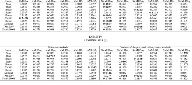 Figure 4 for Saliency-based Weighted Multi-label Linear Discriminant Analysis