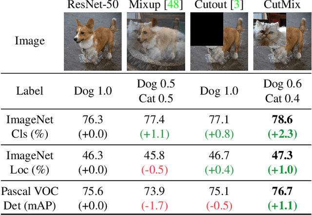 Figure 1 for CutMix: Regularization Strategy to Train Strong Classifiers with Localizable Features