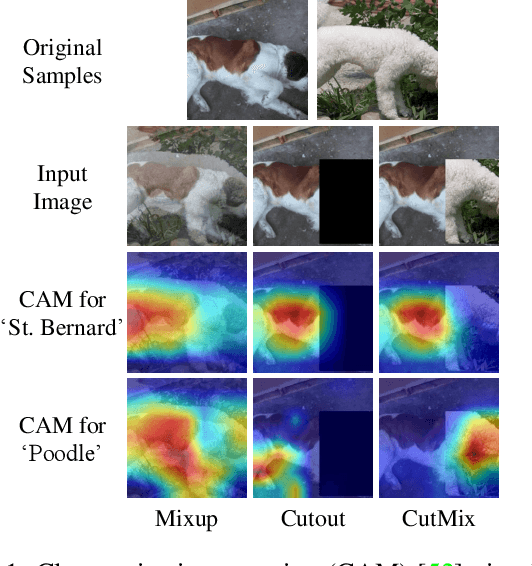 Figure 2 for CutMix: Regularization Strategy to Train Strong Classifiers with Localizable Features
