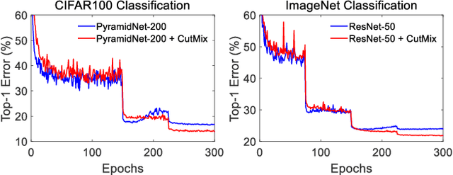Figure 4 for CutMix: Regularization Strategy to Train Strong Classifiers with Localizable Features