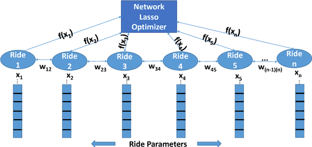 Figure 2 for An Application of Network Lasso Optimization For Ride Sharing Prediction