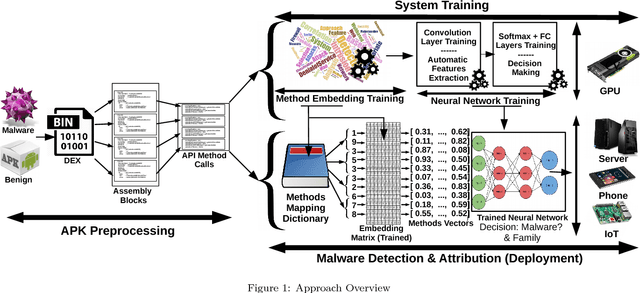 Figure 1 for Android Malware Detection using Deep Learning on API Method Sequences