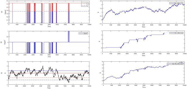 Figure 4 for Portfolio Optimization for Cointelated Pairs: SDEs vs. Machine Learning