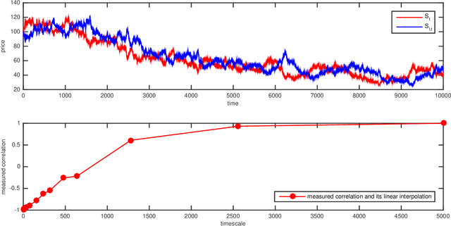 Figure 1 for Portfolio Optimization for Cointelated Pairs: SDEs vs. Machine Learning