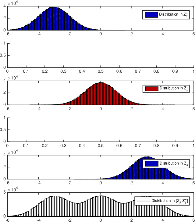 Figure 2 for Portfolio Optimization for Cointelated Pairs: SDEs vs. Machine Learning