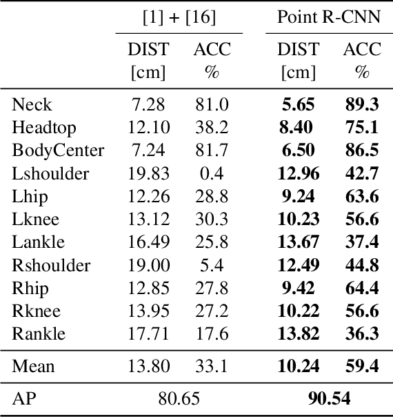 Figure 3 for View Invariant Human Body Detection and Pose Estimation from Multiple Depth Sensors