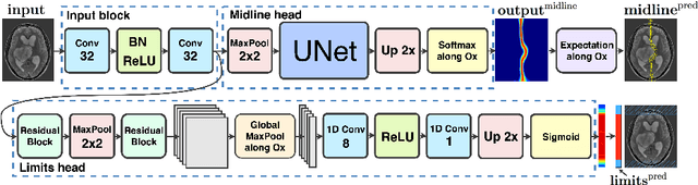 Figure 4 for Incorporating Task-Specific Structural Knowledge into CNNs for Brain Midline Shift Detection