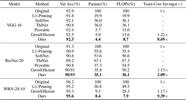 Figure 3 for Efficient Neural Network Training via Forward and Backward Propagation Sparsification