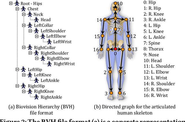 Figure 2 for Conditional Directed Graph Convolution for 3D Human Pose Estimation