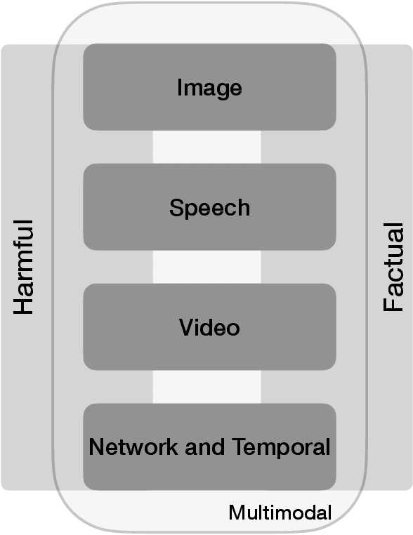 Figure 1 for A Survey on Multimodal Disinformation Detection