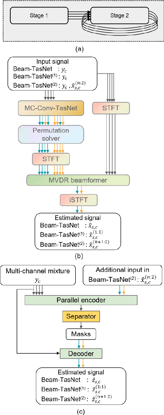 Figure 1 for A 2-stage framework with iterative refinement for multi-channel speech separation
