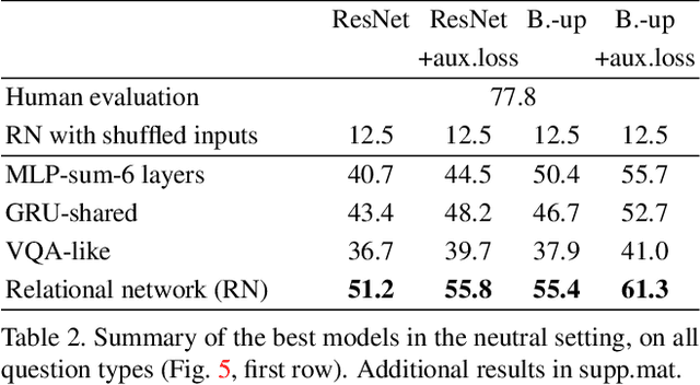 Figure 4 for V-PROM: A Benchmark for Visual Reasoning Using Visual Progressive Matrices