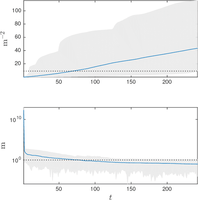 Figure 3 for Distributed Active State Estimation with User-Specified Accuracy