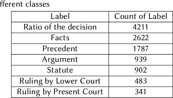 Figure 2 for Classification on Sentence Embeddings for Legal Assistance