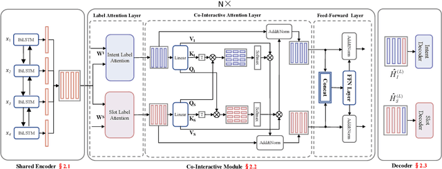 Figure 3 for A Co-Interactive Transformer for Joint Slot Filling and Intent Detection