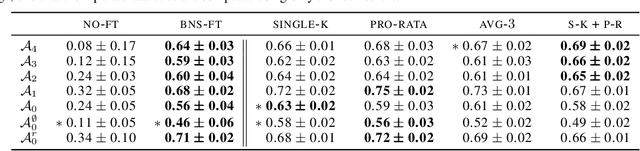 Figure 2 for To Share or Not To Share: A Comprehensive Appraisal of Weight-Sharing