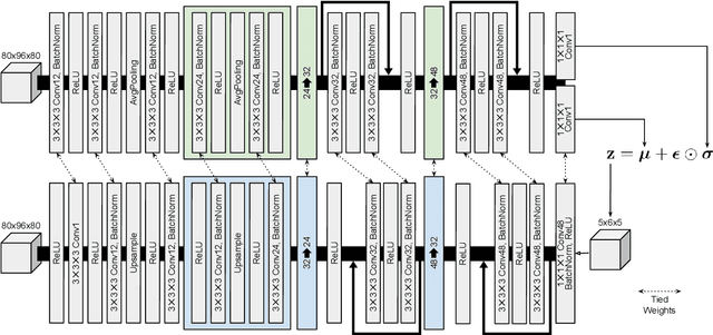 Figure 3 for Loc-VAE: Learning Structurally Localized Representation from 3D Brain MR Images for Content-Based Image Retrieval