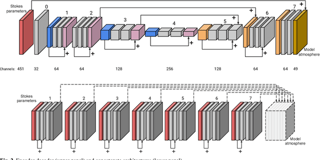 Figure 2 for Stokes Inversion based on Convolutional Neural Networks