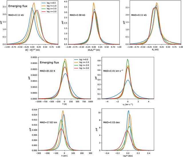 Figure 3 for Stokes Inversion based on Convolutional Neural Networks