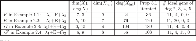 Figure 3 for Distortion Varieties