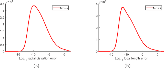 Figure 2 for Distortion Varieties