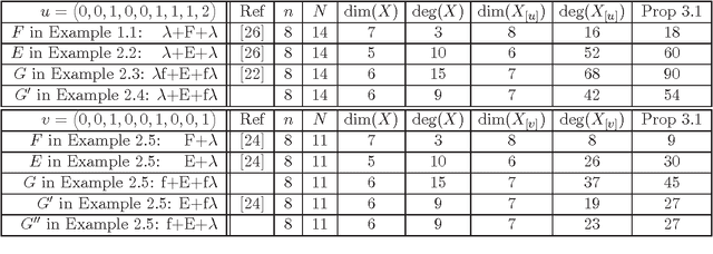 Figure 1 for Distortion Varieties