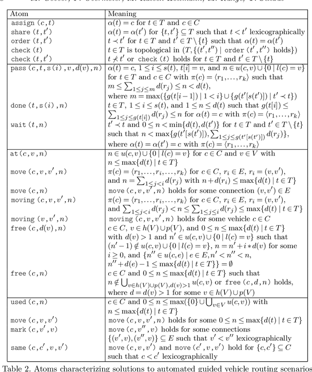 Figure 4 for Routing Driverless Transport Vehicles in Car Assembly with Answer Set Programming