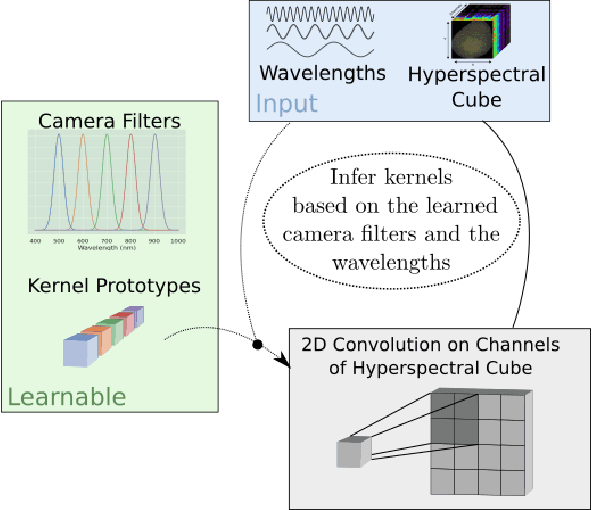 Figure 1 for Wavelength-aware 2D Convolutions for Hyperspectral Imaging