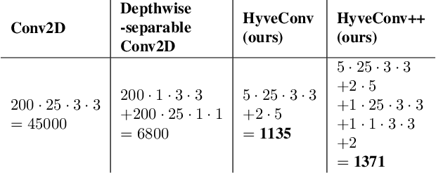 Figure 2 for Wavelength-aware 2D Convolutions for Hyperspectral Imaging